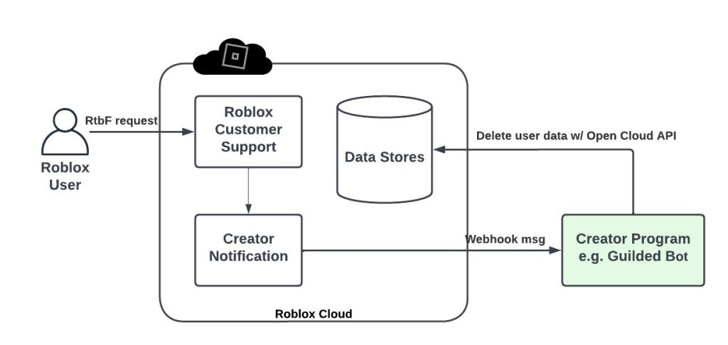 roblox cloud services integration 1735689315 GameOLL