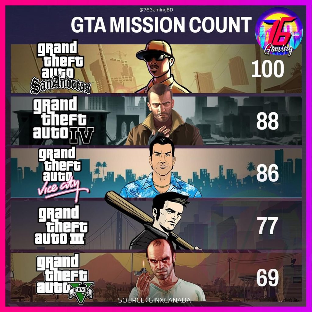 GTA 6 Heist Missions 1735946692 GameOLL