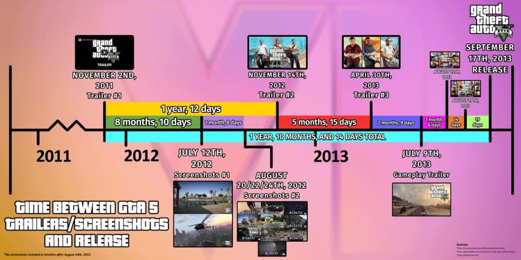 GTA 6 Production Timeline 1735951748 GameOLL