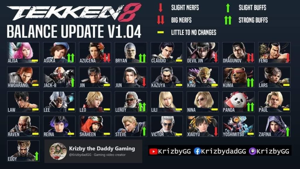 Tekken 8 character balancing 1736072424 GameOLL