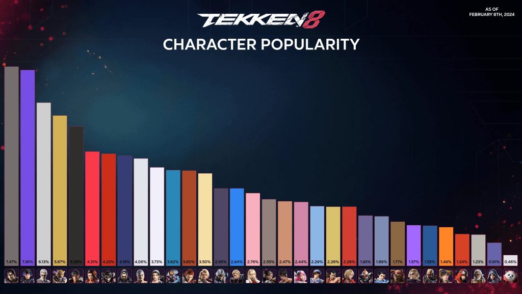 Tekken 8 character matchups breakdown 1736062309 GameOLL