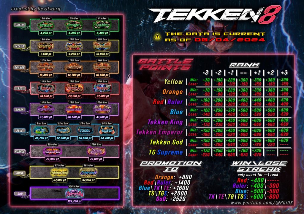 Tekken 8 ranked matchmaking system 1736069697 GameOLL