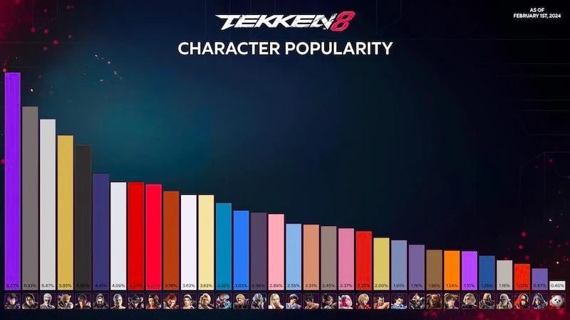 Tekken 8 what has made it so appealing 1736074714 GameOLL