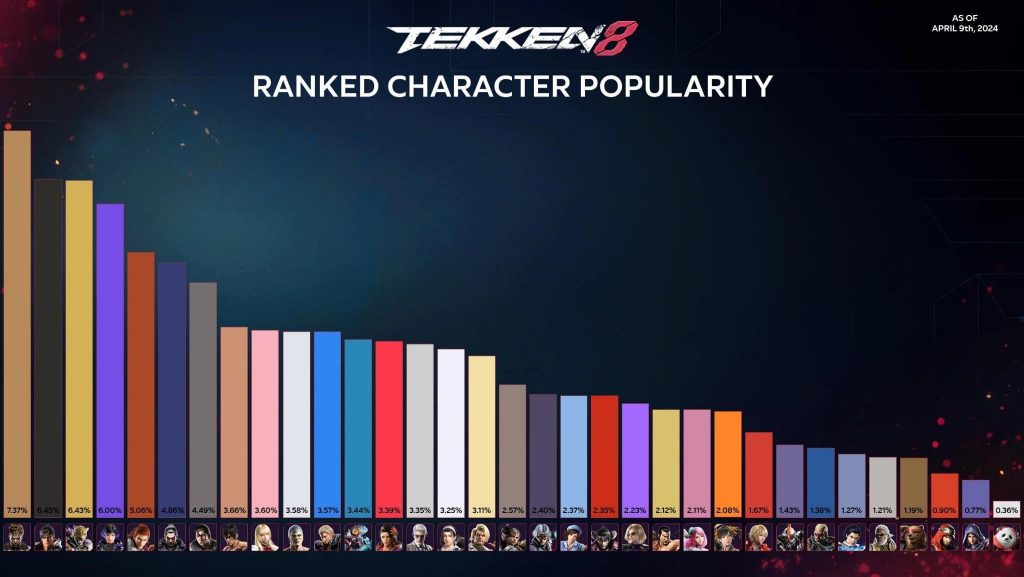 Tekken 8 what is the franchises popularity 1736076052 GameOLL