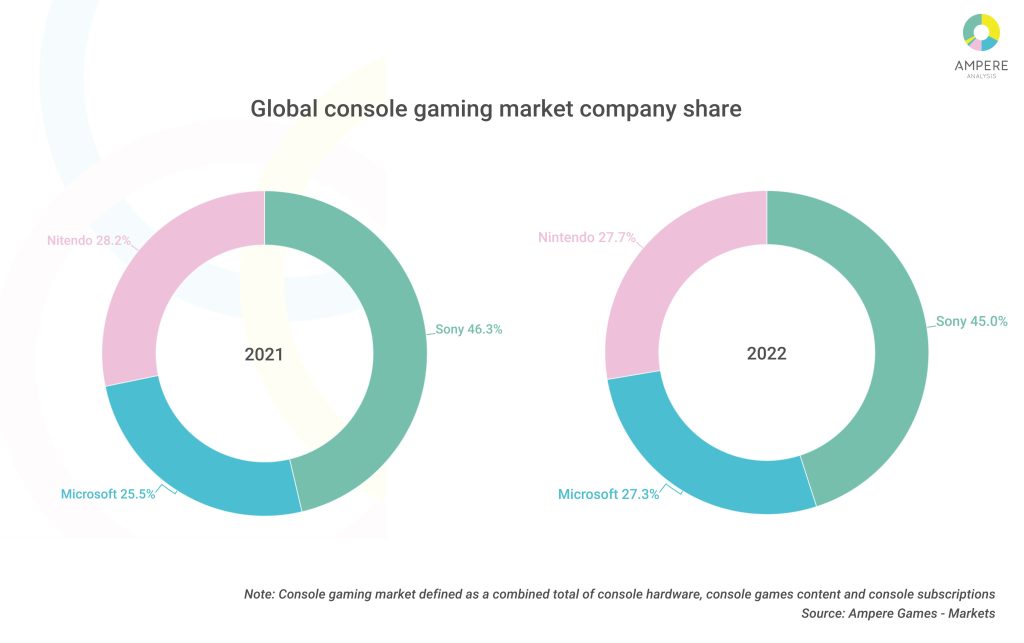 Xbox console market share 1735947507 GameOLL
