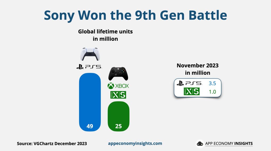 Xbox economic forecasting models 1735961194 GameOLL