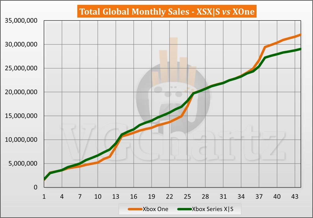 Xbox global sales initiatives 1735960166 GameOLL