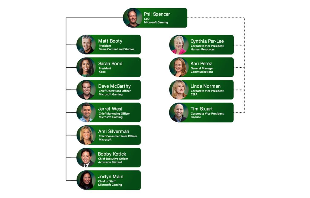 Xbox organizational structure 1735952139 GameOLL