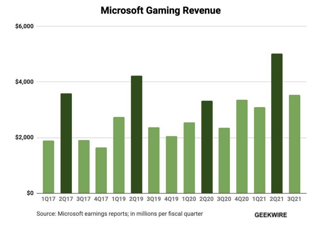 Xbox profitability analysis 1735960817 GameOLL