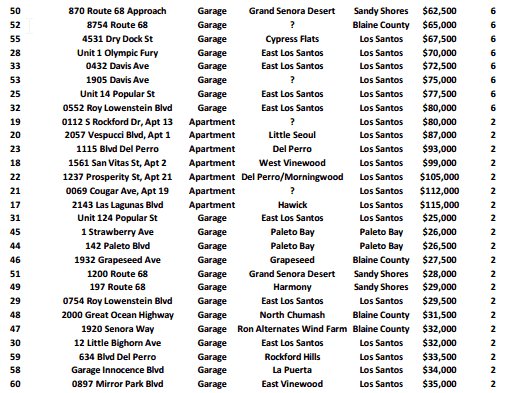 gta 5 online all properties list 1735952910 GameOLL