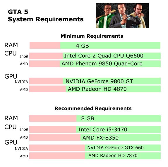 gta 5 requirements 1735942167 GameOLL