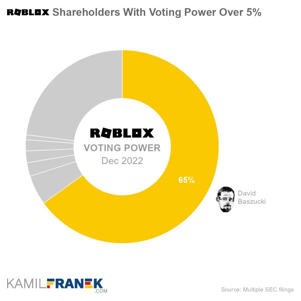 roblox shareholder rights 1735753461 GameOLL