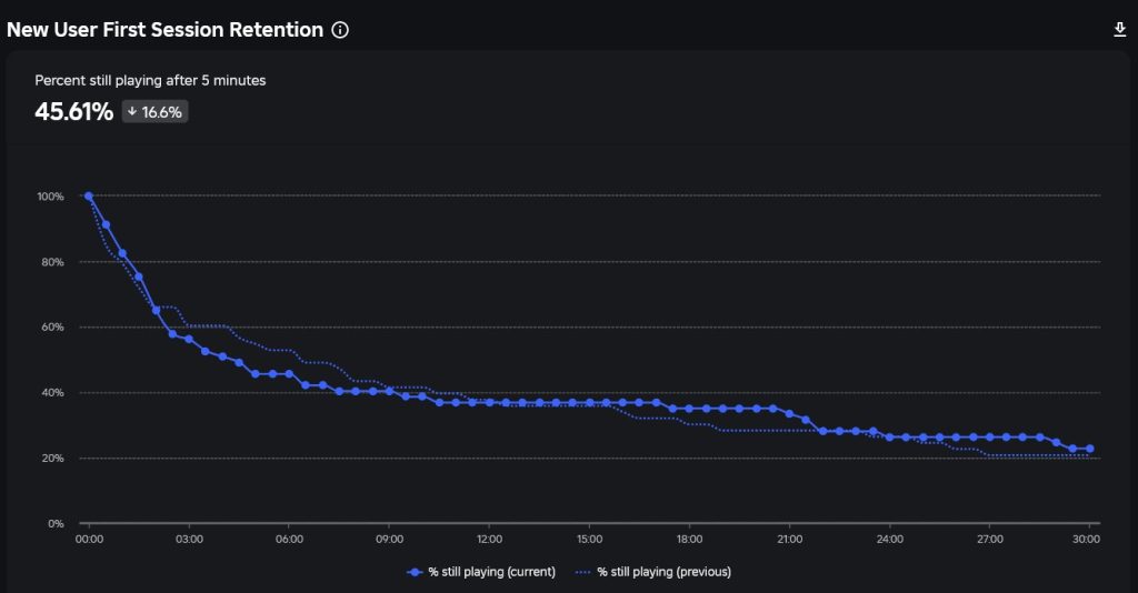 roblox user engagement in design 1735805850 GameOLL