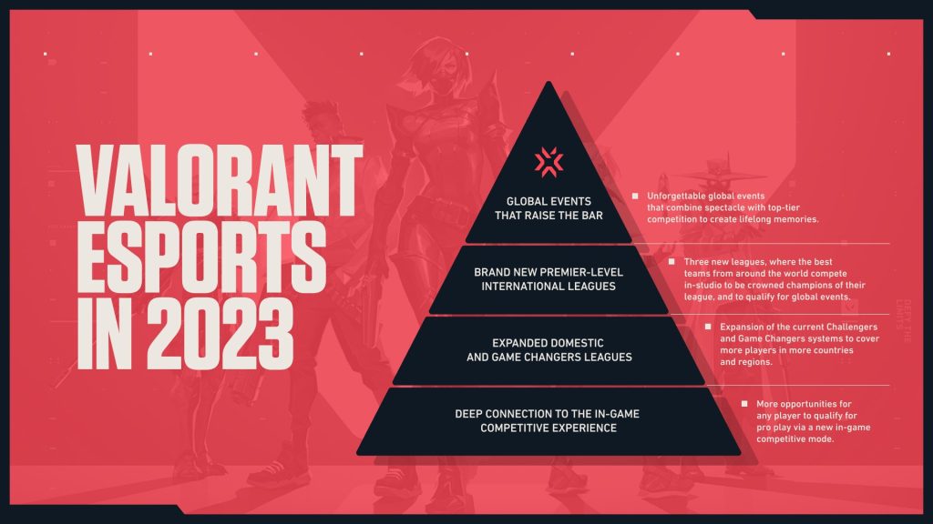 how does riot games valorant premier system connect to pro play 1754813211 GameOLL